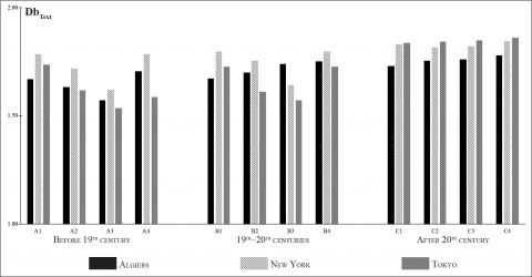 Figure 7: Fractal dimensions of urban landscape images over time.